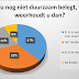 Belegger wil graag duurzame fondsen, maar het mag niet al te veel kosten