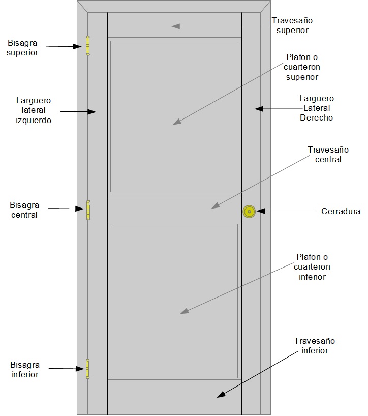PUERTASYCERRADURAS Partes de Una Puerta PUERTASYCERRADURAS Partes de Una Puerta