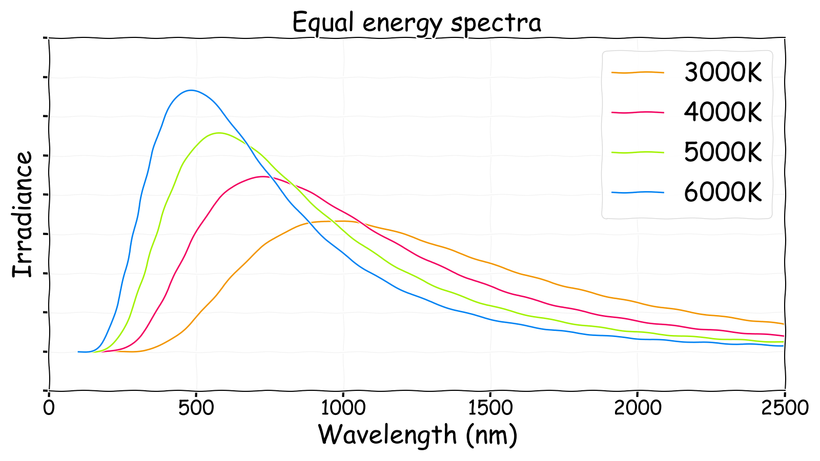 Equal energy irradiance spectra for different temperature stars