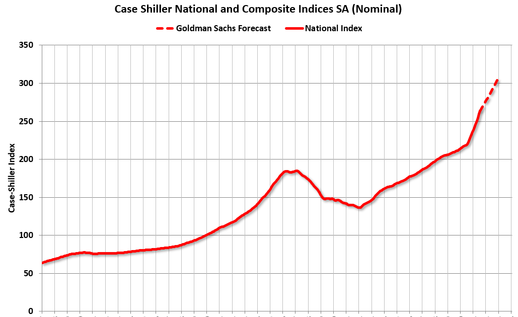 Calculated Risk Will House Prices Increase "a further 16 by the end