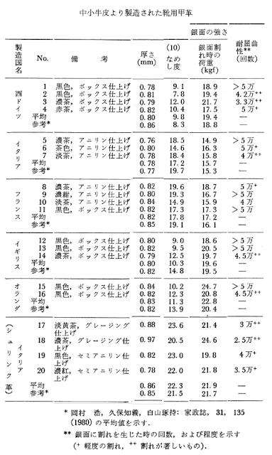 ヨーロッパで製造された靴用甲革の性状 (1988) 1