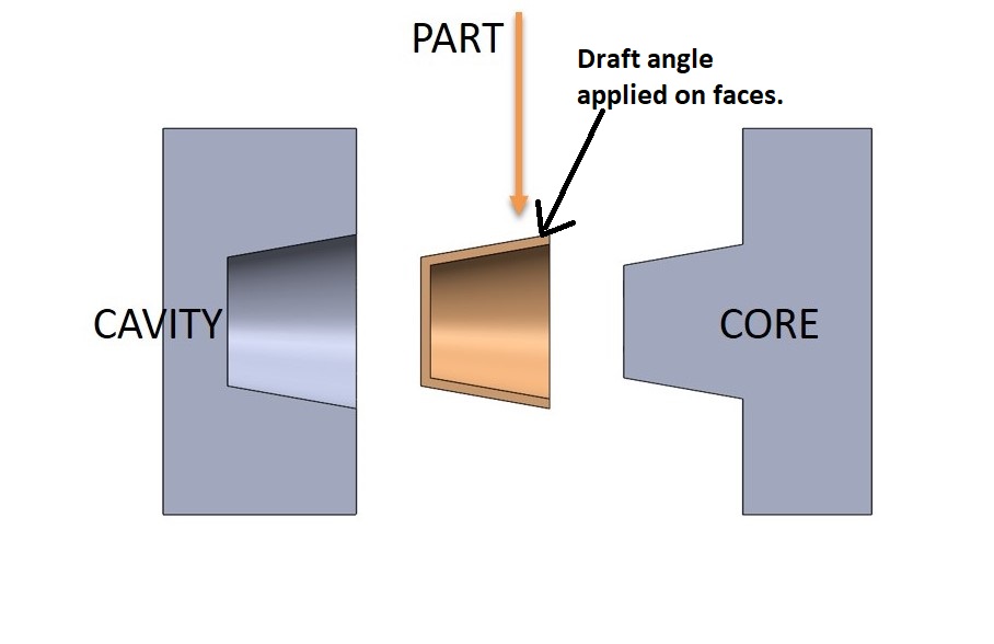 Design Tech Academy What is draft Angle in Plastic parts??