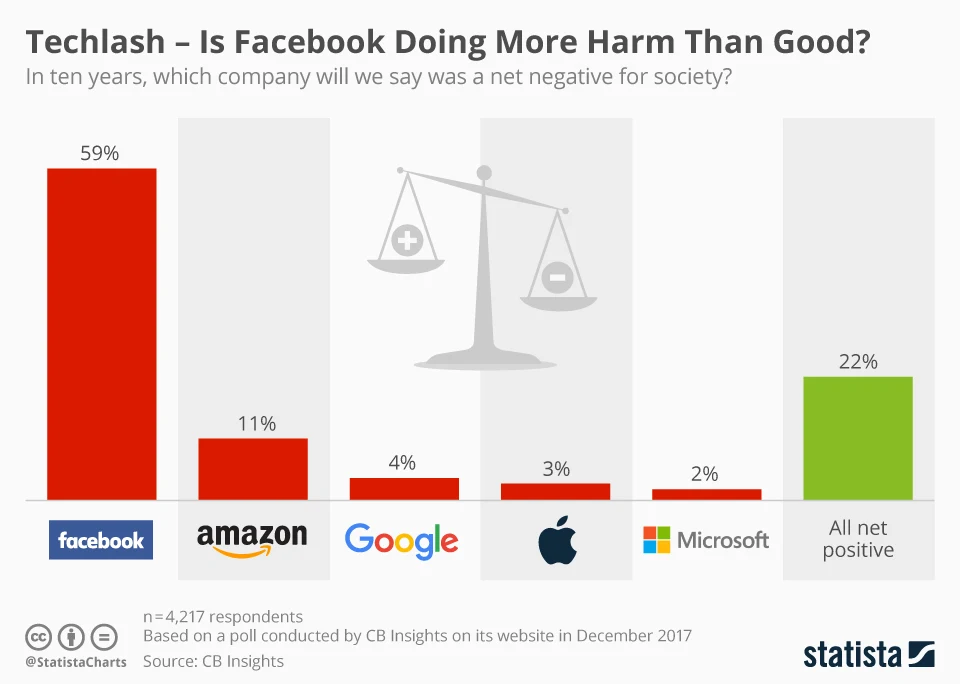 Techlash – Is Facebook Doing More Harm Than Good?
