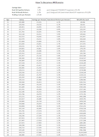 How to Become a Millionaire