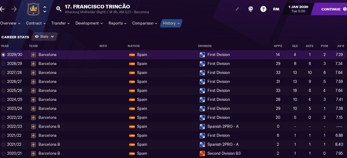 Francisco Trincao: Career History until 2030 Francisco Trincao: Career History until 2030