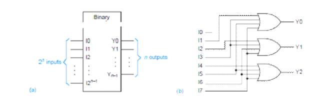 VLSI Design: Encoders using ICs with VHDL Programming