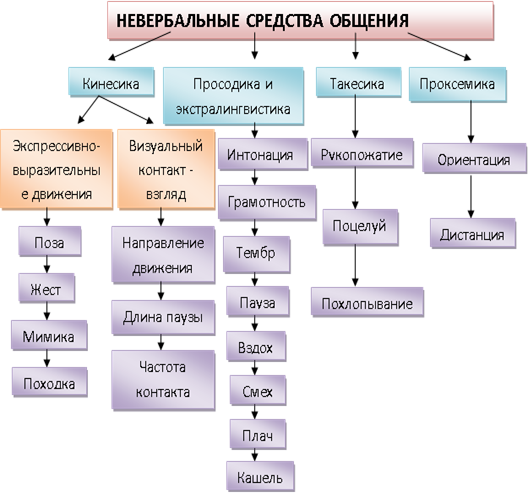 Типы средств общения