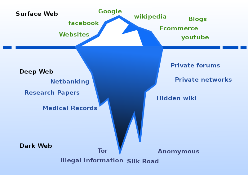 What is Deep web?
