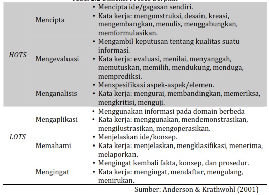 Belajar Memahami Soal Lots Dan Hots Kurikulum 2013 Bahasa Inggris Smp Mts