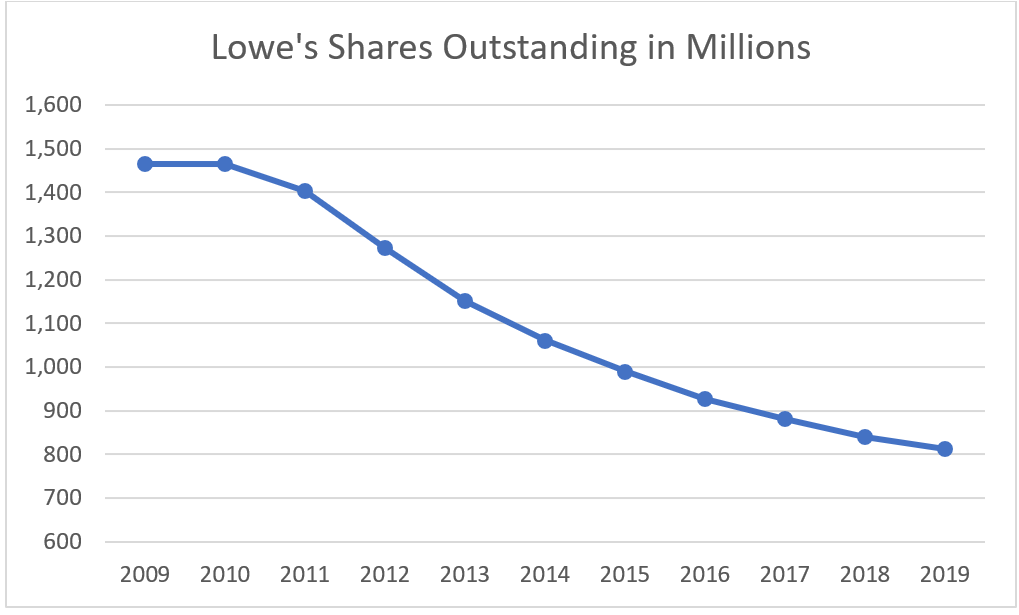 Lowe's (LOW) Dividend Stock Analysis Dividend Growth Investor