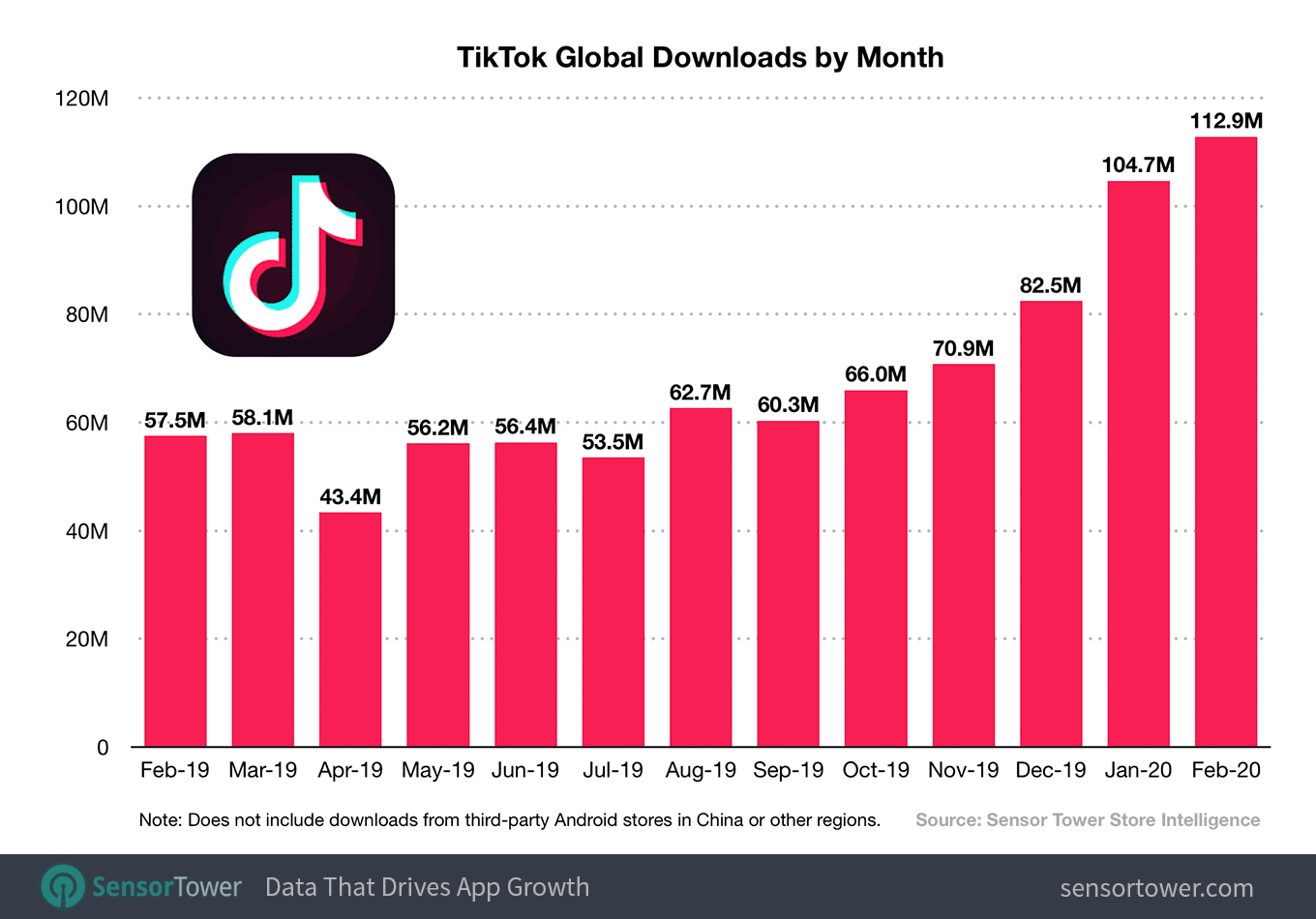 TikTok Generates Record 113 Million Downloads in February, Nearing 2 Billion Lifetime Installs