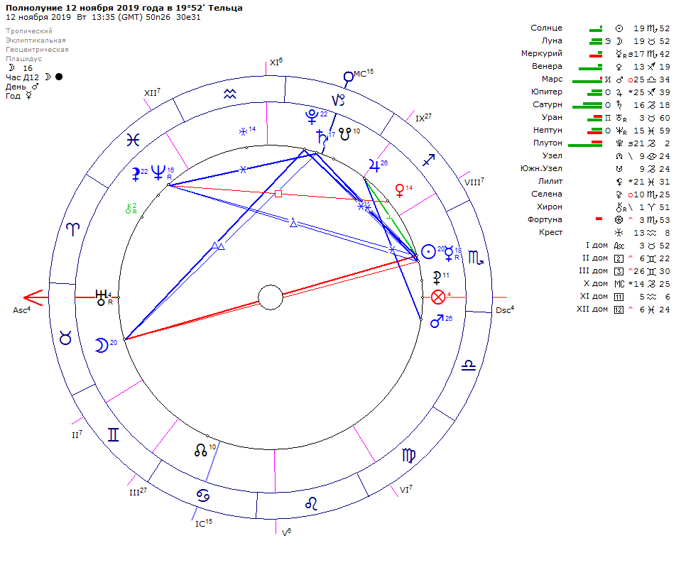 полнолуние астрология. полнолуние в астрологии. полнолуние в астрологии. астрологическая карта. женщина луна.
