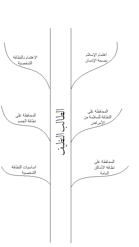 ارسم شجرة الذاكرة تحلل فيها البنية الفنية للنص القصصي التالي