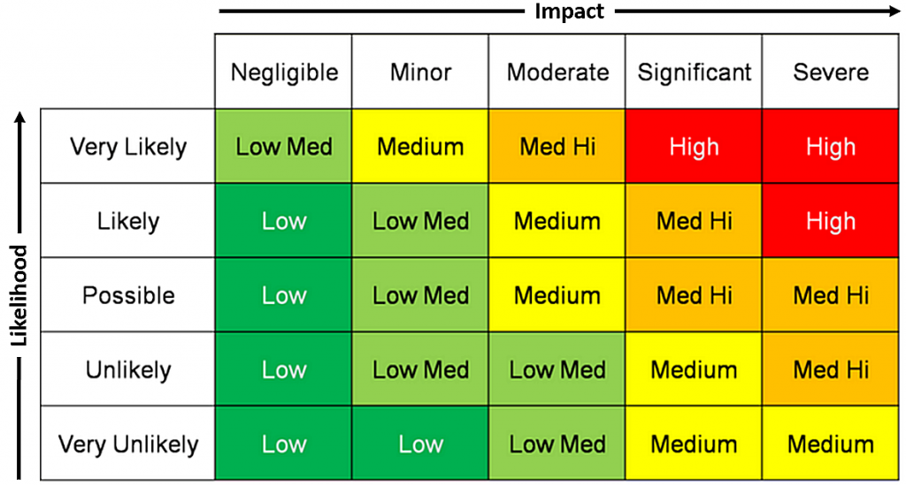 project risk probability and impact matrix project risk probability and impact matrix