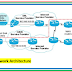 10 Steps to configure Cisco DSL Router