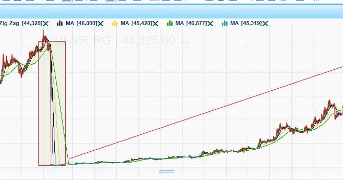 histori harga saham unvr Analisis saham: saham unilever (unvr) stock split