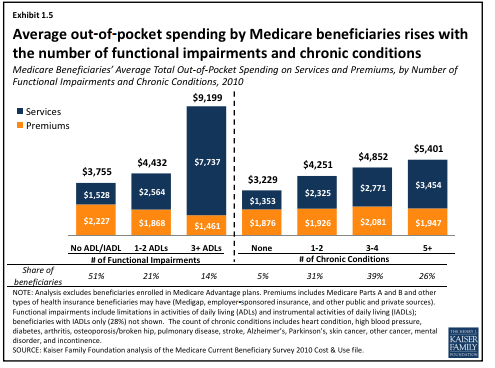 LIFE IN THE END ZONE: Out of Pocket Health Care Costs for the Frail are ...