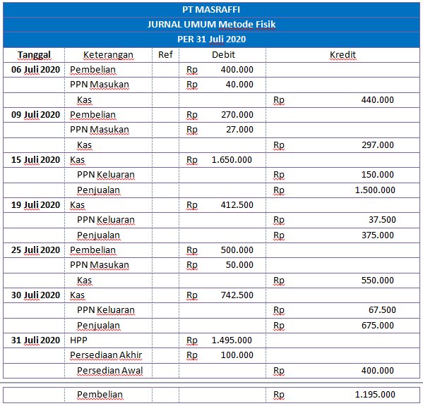 Contoh Soal Jurnal Umum Metode Perpetual Dan Periodik Rafinternet