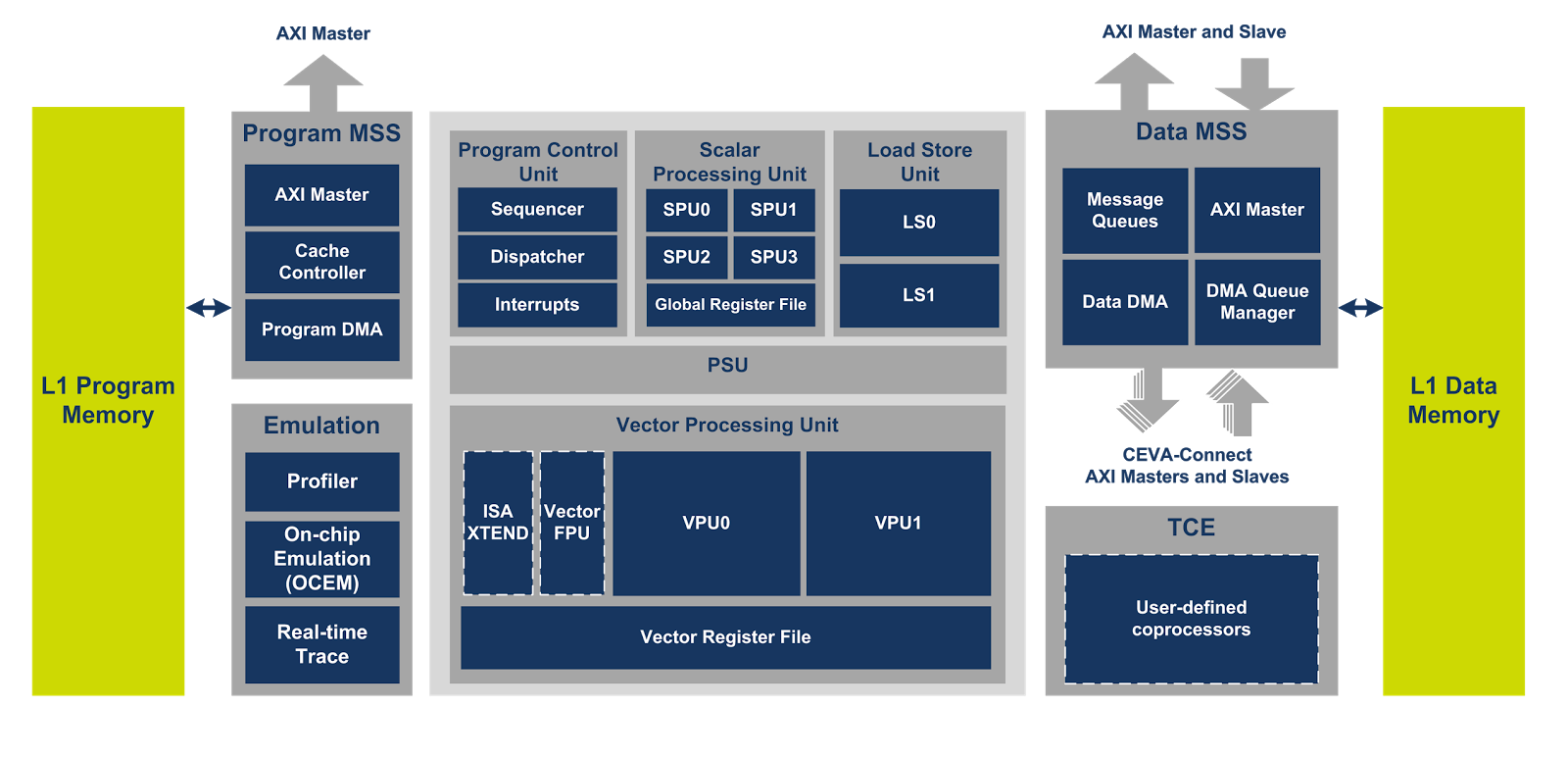 The intelligent Computer vision processor CEVAXM4 Funvision opencv C++ tutorials