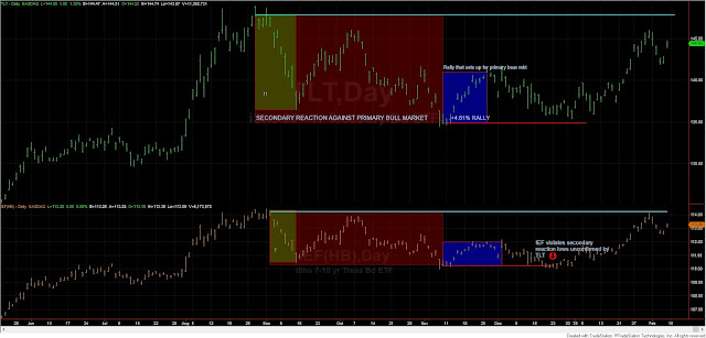 Dow Theory Update for February 7: Secondary reaction for US stocks ended yesterday, February 6th 5 TLT%2BIEF%2B7%2Bfeb%2B2020