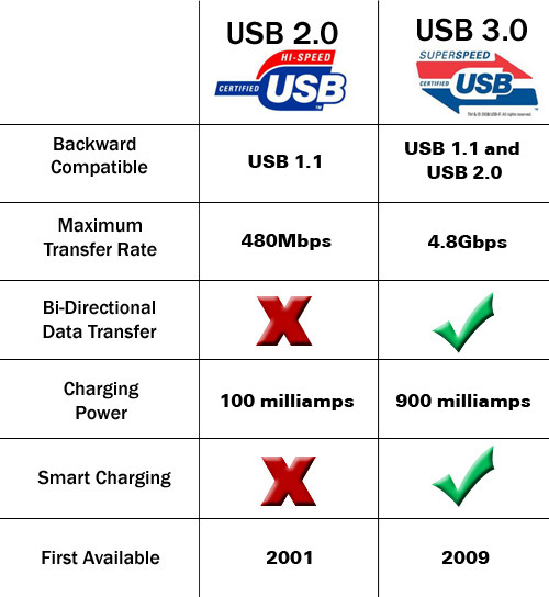 Tech Difference Between USB 2.0 and USB 3.0