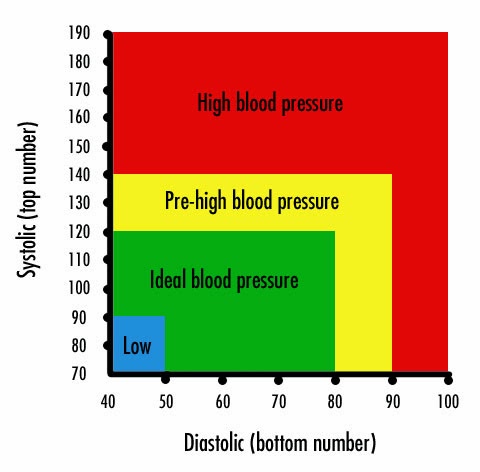 Lowering Elevated Diastolic Blood Pressure Will Lessen