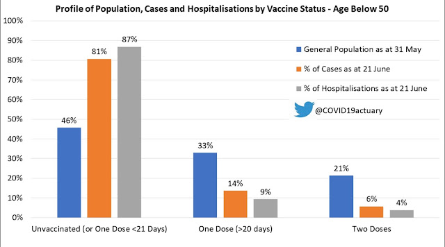 COVID Actuaries Response Group UK vaccinations hospitalisations cases age under 50