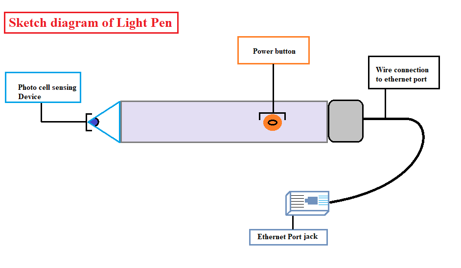 Write different types of input devices and their functions with Figure.