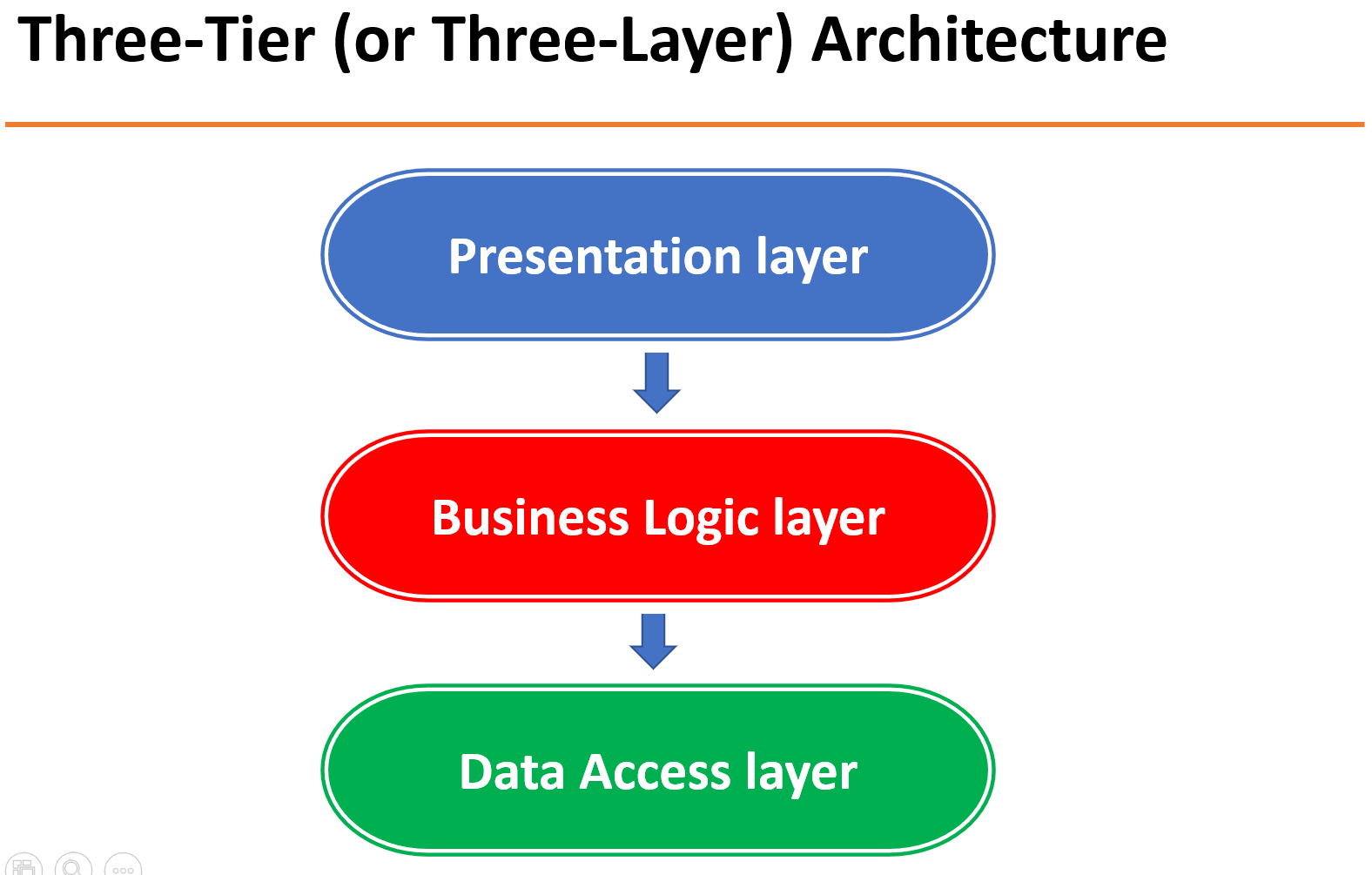 presentation layer vs app