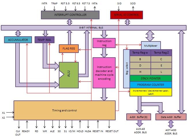 8085 Microprocessor: 8085 Microprocessor Architecture