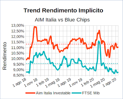 Trend rendimento implicito indici Aim Italia Investable e FTSE Mib