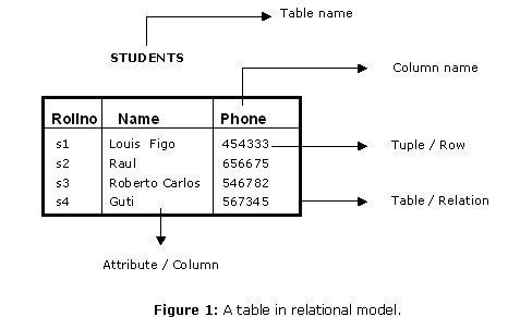 SQL & PL/SQL: Relational Database Management System (RDBMS)