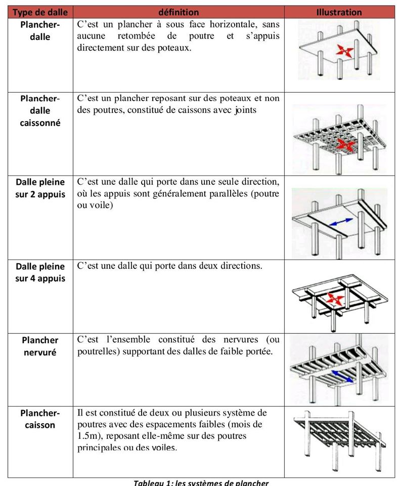 quelles sont les systemes de plancher ? Cours génie