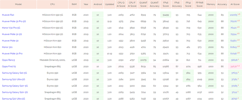 Huawei P40's monster AI score Huawei P40's monster AI score