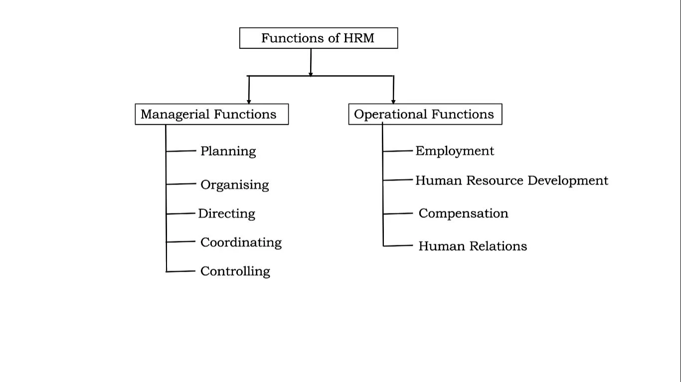 Hrm Functions, Objectives Of Human Resource Management