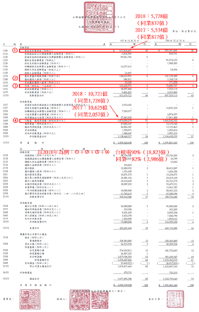 2330台積電與同業的資產比重及資產配置