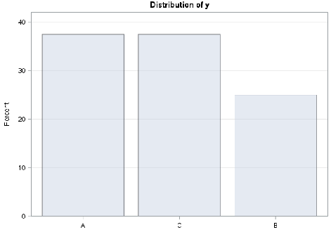 PROC FREQ: Generate Bar Chart