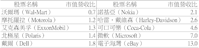 股票市場跨類股的市值營收比