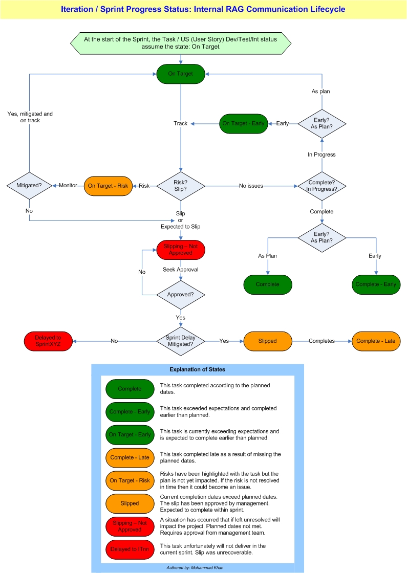 Outlet!: Project RAG Status Conventions