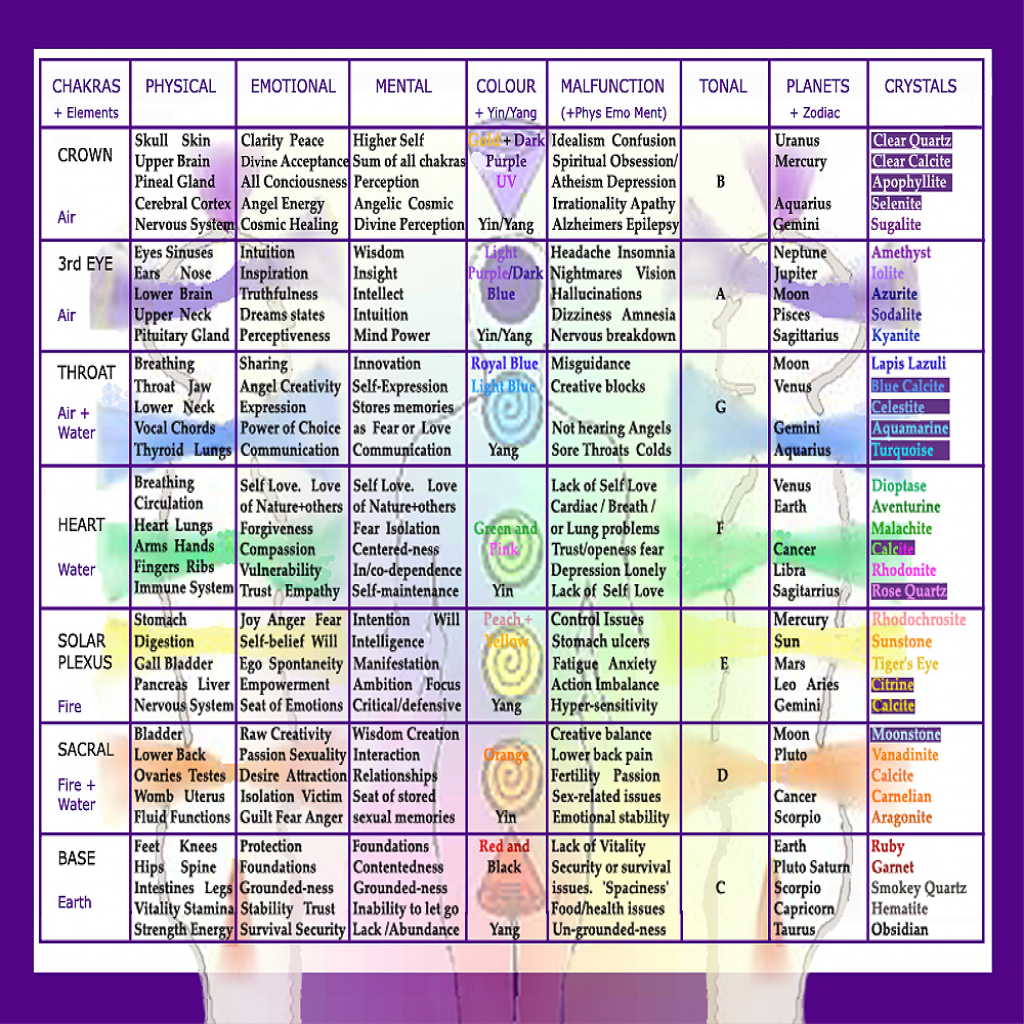 chakra colors and meanings chart