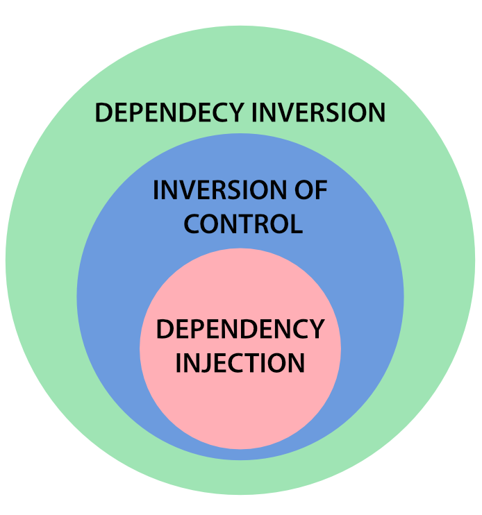 Appunti di informatica: Dependency Injection