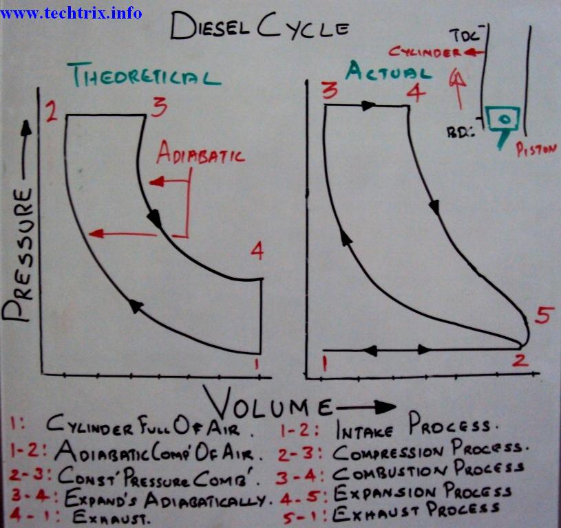 Techtrixinfo: Diesel Cycle, Base for the diegn of Diesel engine.