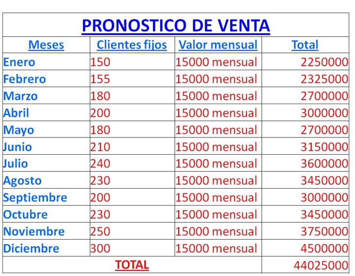 pruebas informaticas Proyección de Ventas O Utilidades a Futuro