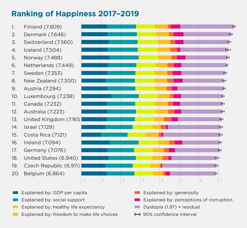UN World Happiness Report 2020 World's ten Happiest Countries Brand
