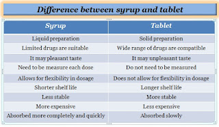 Difference between syrup and tablet