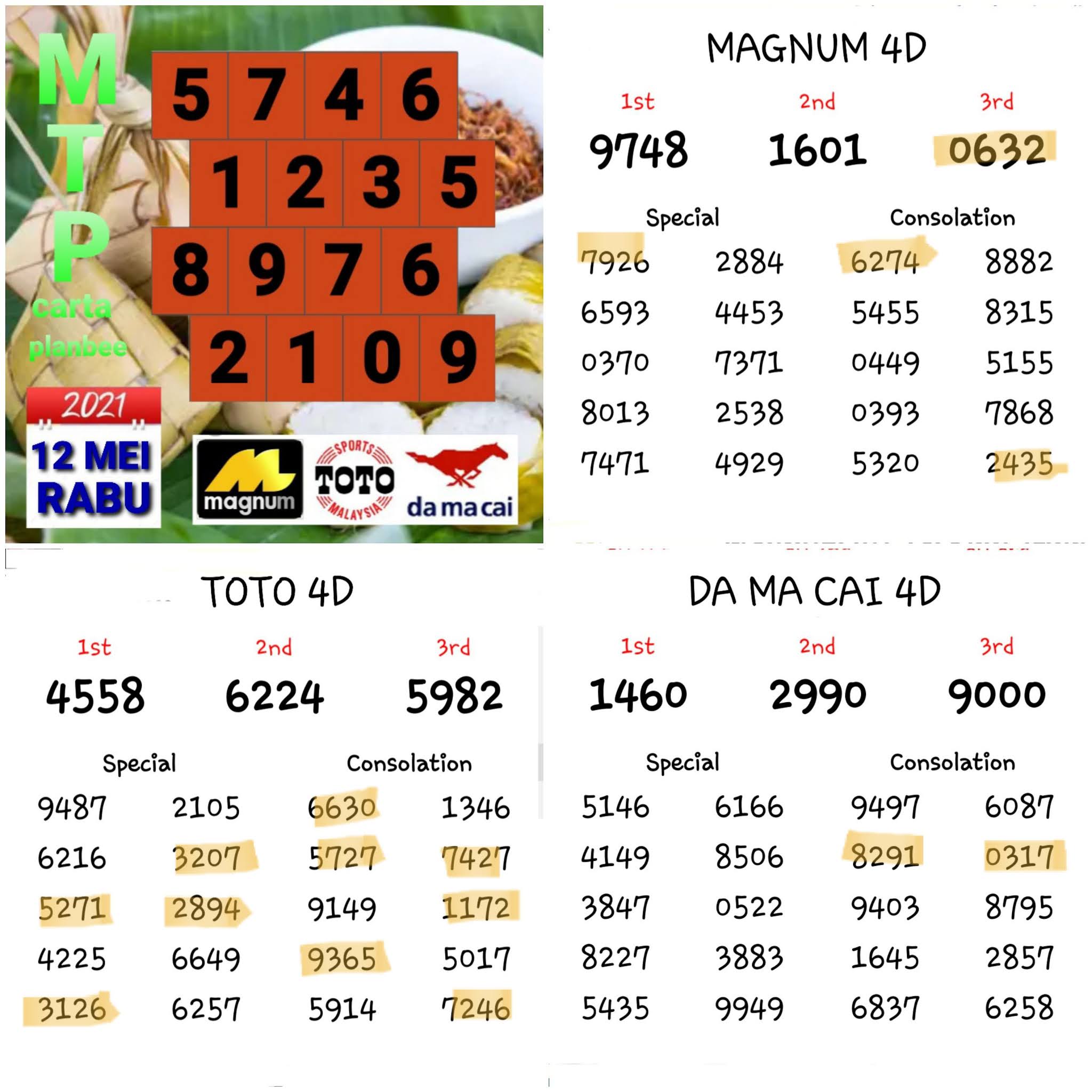 Carta Ramalan 4d Mtp Carta Ramalan Sabtu 15 05 2021