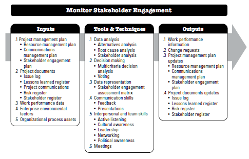 Monitor Stakeholder Engagement: Inputs, Tools & Techniques, and Outputs