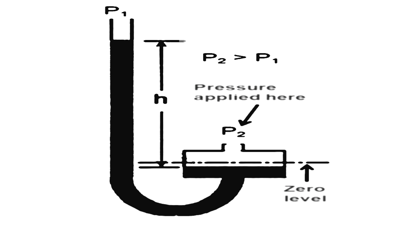Well type Manometer
