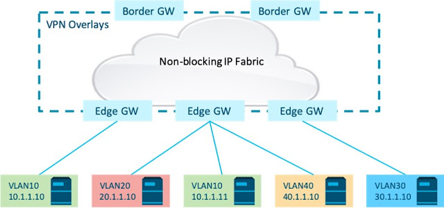 Choosing the Best Overlay Routing Architecture for EVPN