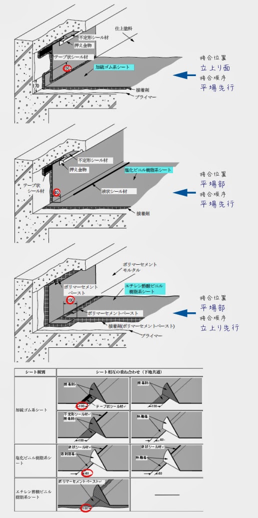 sato メモ シート防水の重ね幅 sato メモ シート防水の重ね幅